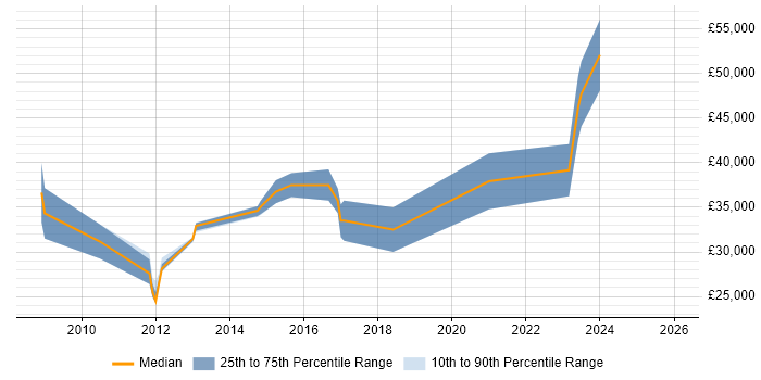 Salary distribution trend for jobs in Shropshire citing Team Foundation Server
