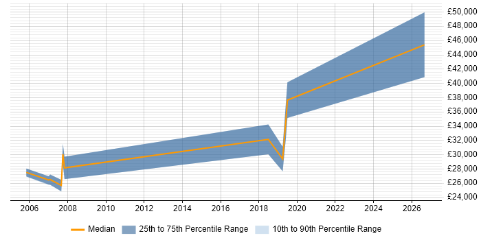 Salary distribution trend for jobs in Shropshire citing Technical Analysis