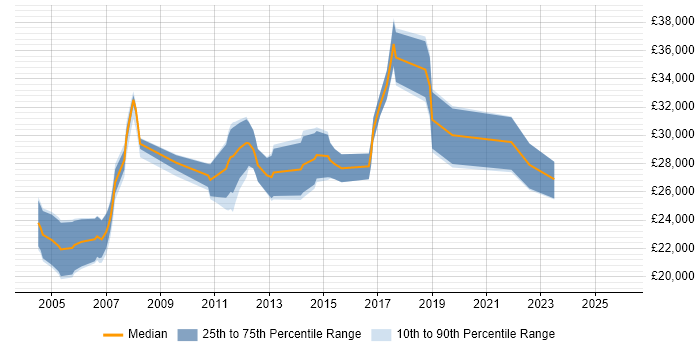 Salary distribution trend for Technical Analyst job vacancies in Shropshire