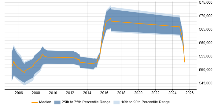 Salary distribution trend for Technical Architect job vacancies in Shropshire