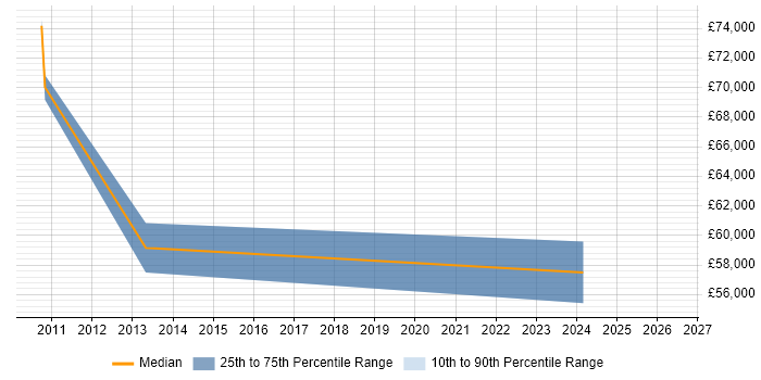 Salary distribution trend for Technical Developer job vacancies in Shropshire