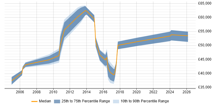 Salary distribution trend for Technical Leader job vacancies in Shropshire