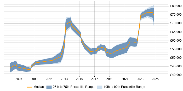 Salary distribution trend for jobs in Shropshire citing Technical Leadership