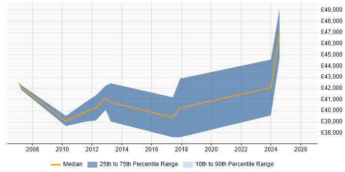 Salary distribution trend for Technical Project Manager job vacancies in Shropshire