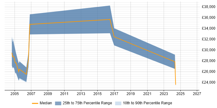 Salary distribution trend for Technical Specialist job vacancies in Shropshire