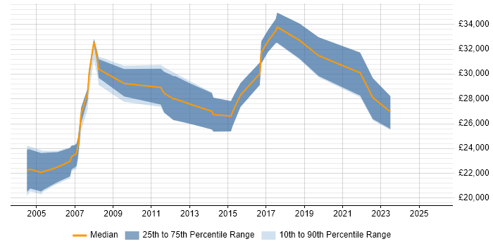 Salary distribution trend for Technical Support Analyst job vacancies in Shropshire