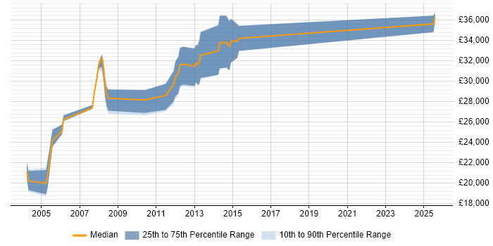 Salary distribution trend for Technical Support Engineer job vacancies in Shropshire