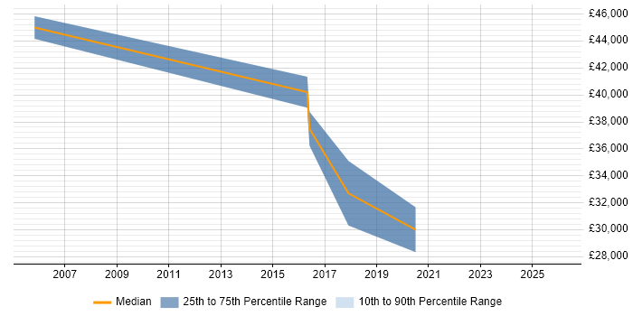 Salary distribution trend for Technical Support Manager job vacancies in Shropshire