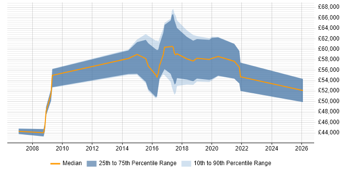 Salary distribution trend for jobs in Shropshire citing Technology Roadmap