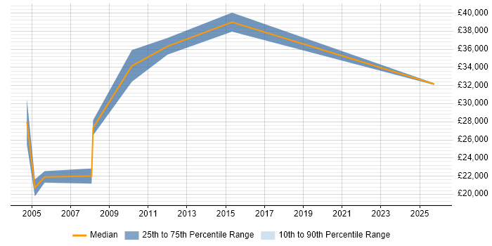 Salary distribution trend for jobs in Shropshire citing Telesales