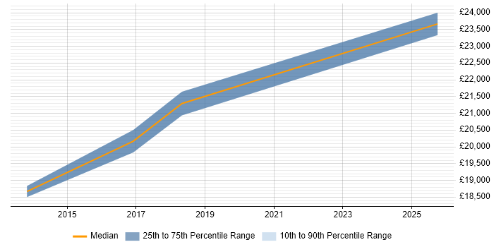 Salary distribution trend for 1st Line Support Technician job vacancies in Telford