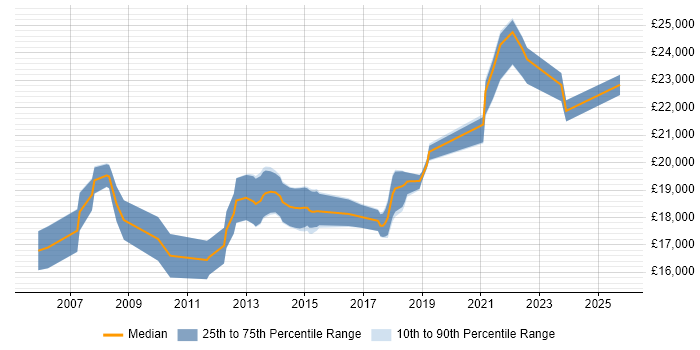 Salary distribution trend for 1st Line Support job vacancies in Telford