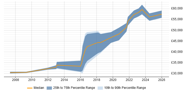 Salary distribution trend for jobs in Telford citing Accessibility