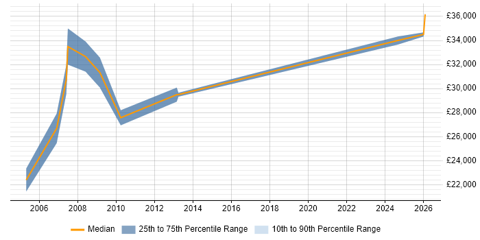 Salary distribution trend for Account Manager job vacancies in Telford