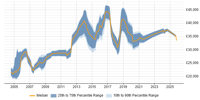 Salary distribution trend for Administrator job vacancies in Telford