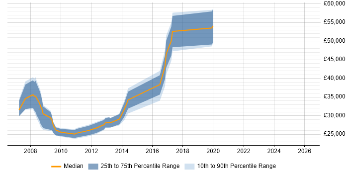 Salary distribution trend for jobs in Telford citing Ajax