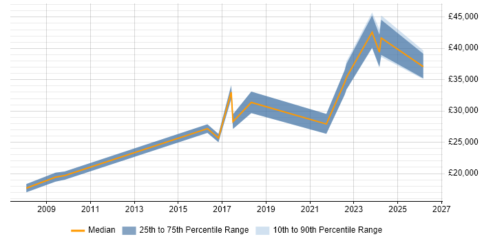 Salary distribution trend for jobs in Telford citing Analytical Mindset