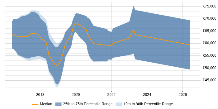 Salary distribution trend for jobs in Telford citing Ansible