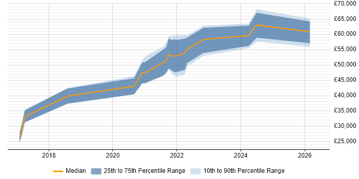 Salary distribution trend for jobs in Telford citing API Testing