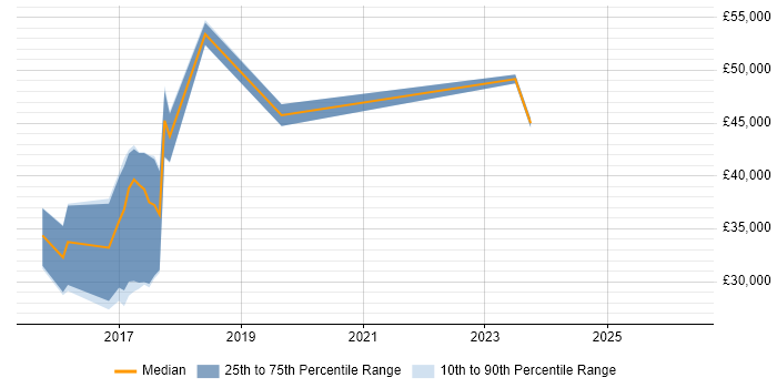 Salary distribution trend for jobs in Telford citing Apple iOS