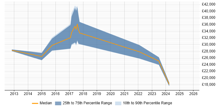 Salary distribution trend for jobs in Telford citing Apple