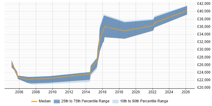 Salary distribution trend for Applications Support Analyst job vacancies in Telford