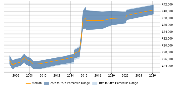 Salary distribution trend for Applications Support job vacancies in Telford
