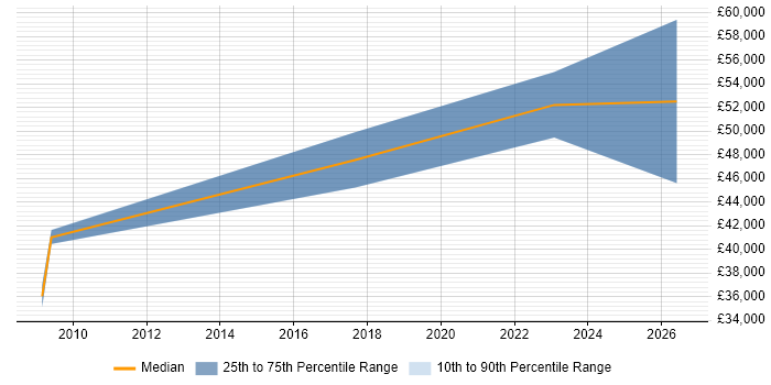 Salary distribution trend for jobs in Telford citing Architectural Patterns