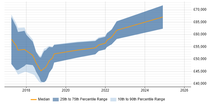 Salary distribution trend for jobs in Telford citing Atlassian Bamboo
