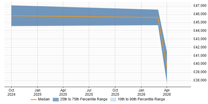 Salary distribution trend for Automation Engineer job vacancies in Telford