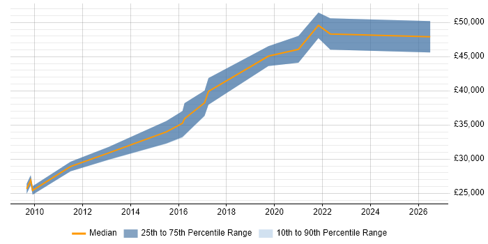 Salary distribution trend for Automation Test Analyst job vacancies in Telford
