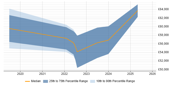 Salary distribution trend for jobs in Telford citing Azure DevOps