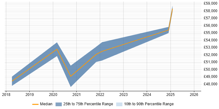 Salary distribution trend for Azure Engineer job vacancies in Telford