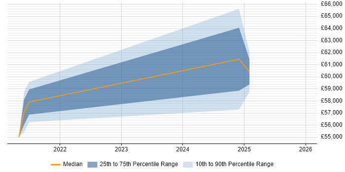 Salary distribution trend for jobs in Telford citing Azure SQL Database