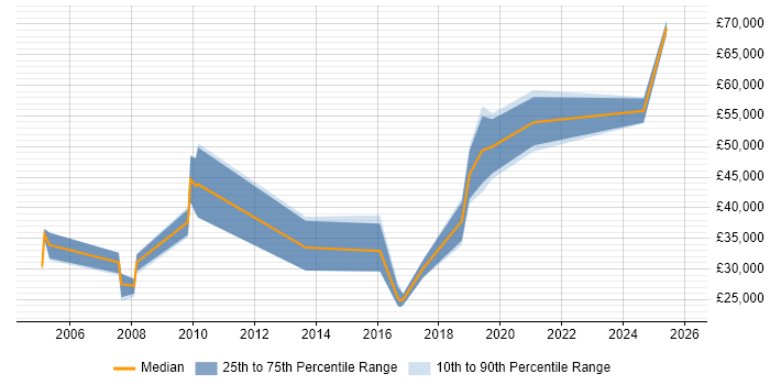 Salary distribution trend for jobs in Telford citing B2B
