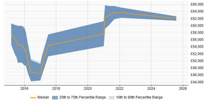 Salary distribution trend for jobs in Telford citing Backlog Management