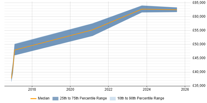 Salary distribution trend for jobs in Telford citing Backlog Prioritisation