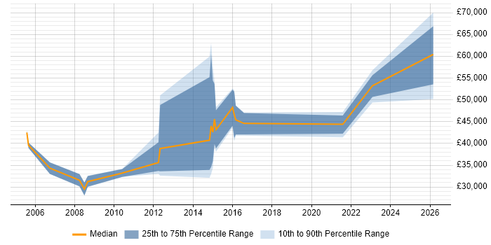 Salary distribution trend for jobs in Telford citing Banking