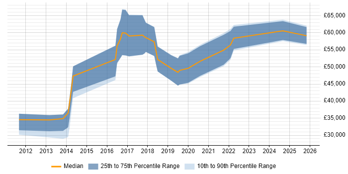 Salary distribution trend for jobs in Telford citing Bash