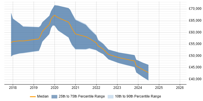 Salary distribution trend for jobs in Telford citing Bitbucket
