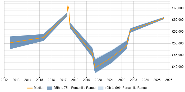 Salary distribution trend for jobs in Telford citing BPMN