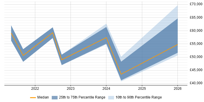 Salary distribution trend for jobs in Telford citing BPSS Clearance