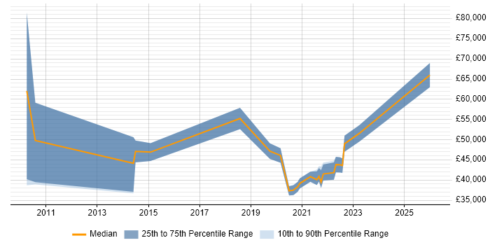Salary distribution trend for jobs in Telford citing Budgeting and Forecasting