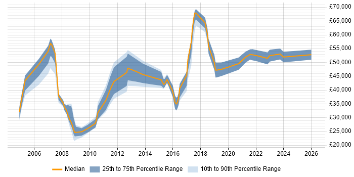 Salary distribution trend for jobs in Telford citing Business Analysis