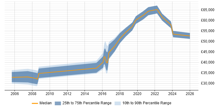 Salary distribution trend for jobs in Telford citing Business Case