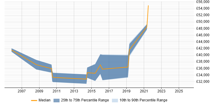 Salary distribution trend for Business Developer job vacancies in Telford