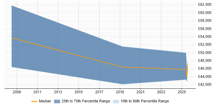 Salary distribution trend for Business Development Manager job vacancies in Telford