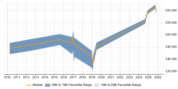 Salary distribution trend for jobs in Telford citing Business Process Modelling
