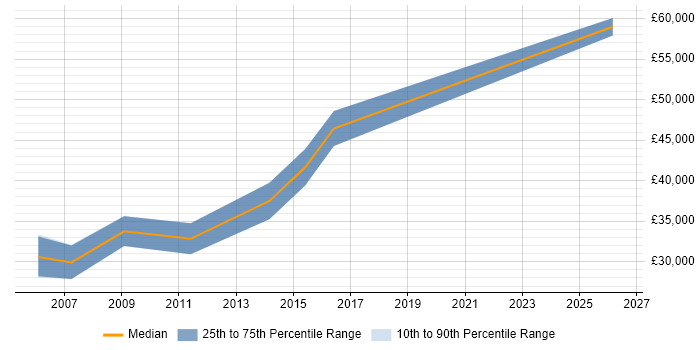 Salary distribution trend for C++ Software Engineer job vacancies in Telford