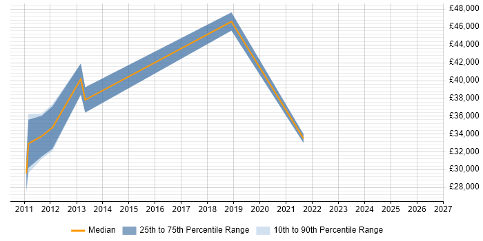 Salary distribution trend for jobs in Telford citing CentOS